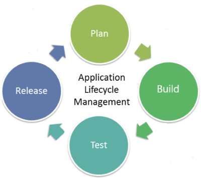 diagram showing the application lifecycle management process from planning through to release